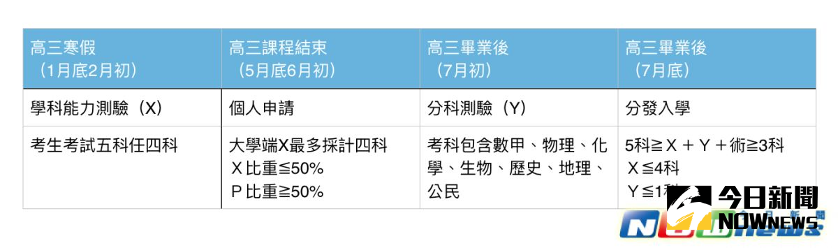 ▲招聯會規畫新考招方案。（記者吳宛縈／製表）