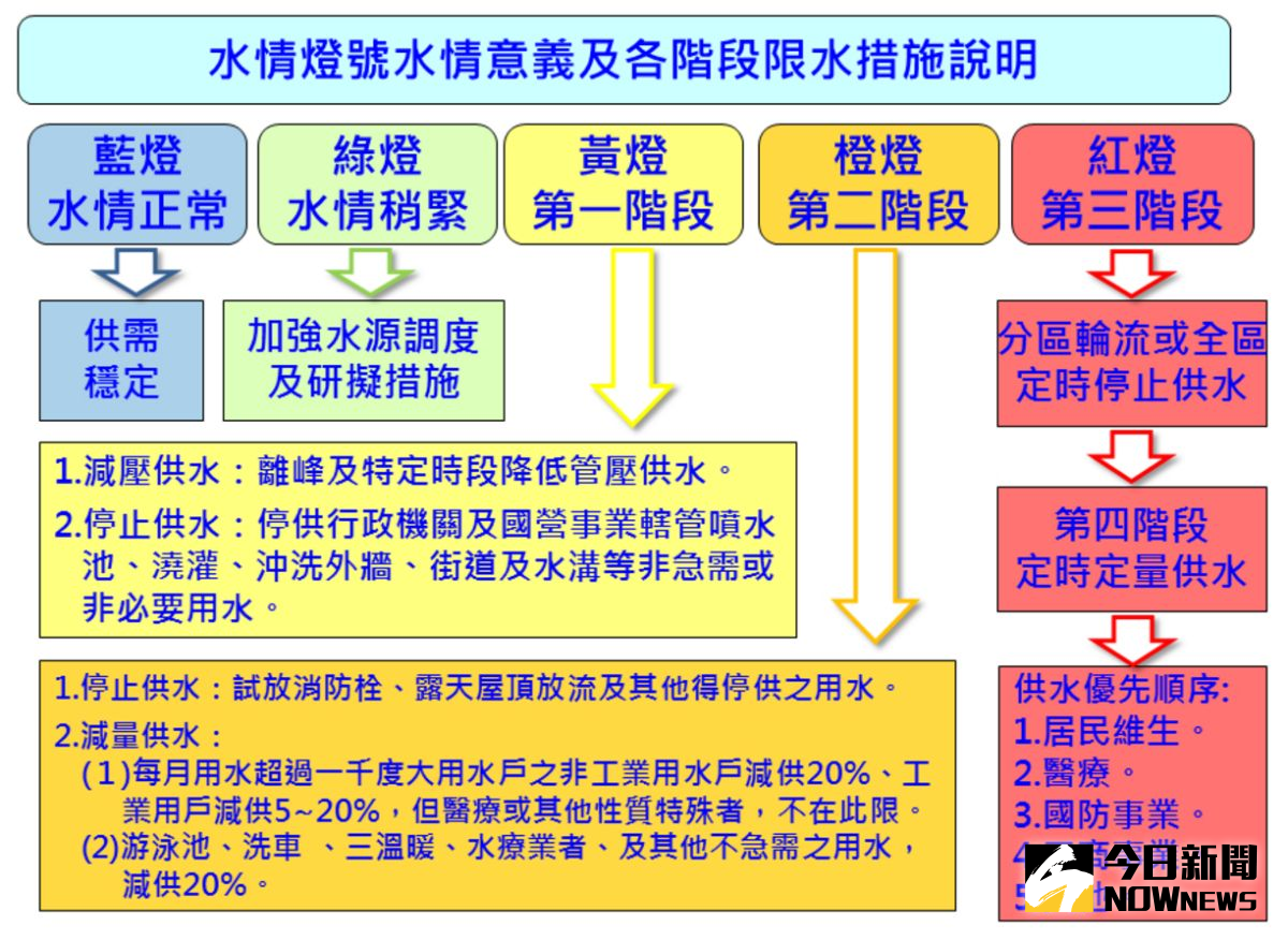 ▲到底各階段限水差異在哪裡？經濟部水利署提供水情燈號各階段限水措施說明圖表。（圖／水利署提供）