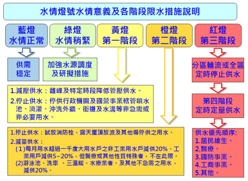 æ°´æƒ…ä¸ä½³æäºŒéšŽé™æ°´å„éšŽæ®µé™æ°´æŽªæ–½å·®ç•°çœ‹éŽä¾† è²¡ç¶