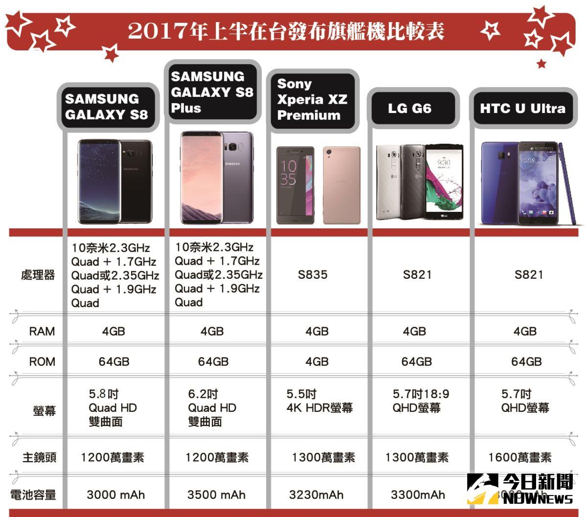 ▲2017年上半台灣發布旗艦機對照。（圖／Nownews製表）