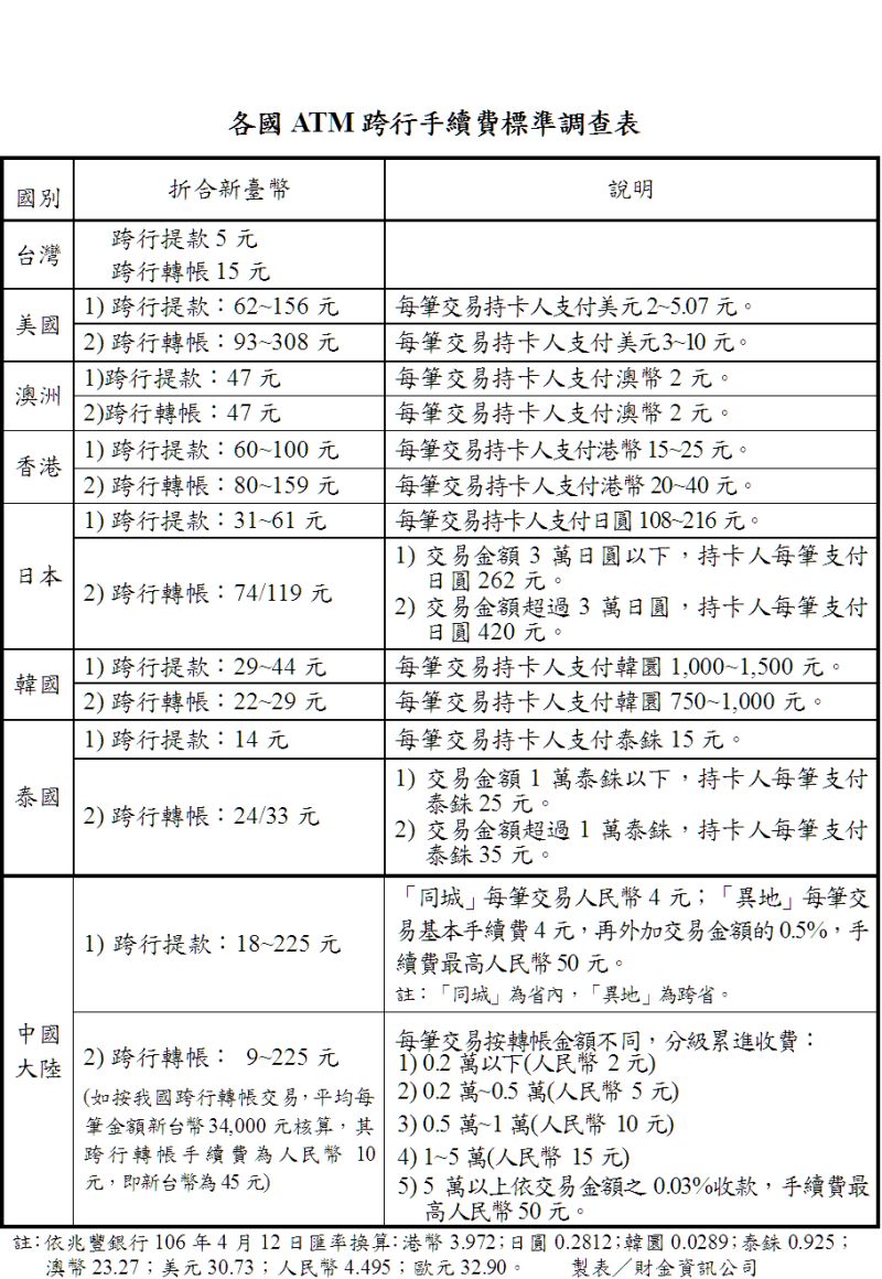 ▲財金公司表示，我國銀行向民眾收取ATM跨行提款手續費每筆5元、轉帳手續費每筆15元，均遠較其他國家地區收費低廉。（圖／財金公司提供）