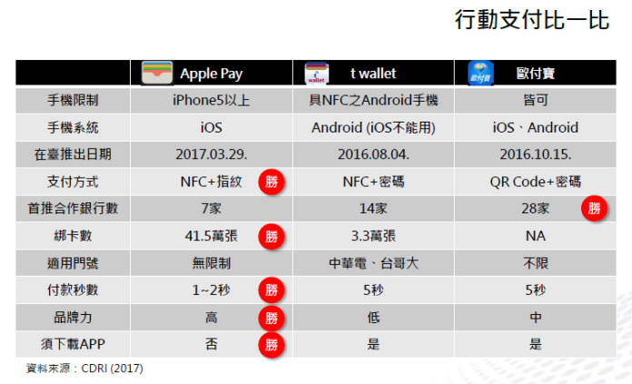▲Apple Pay在台開通滿月，在行動支付市場一枝獨秀，帶動國內行動支付市場熱度。（圖／商研院提供）