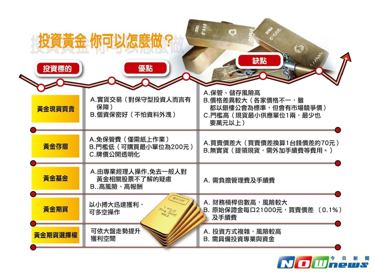 黃金5大投資管道一張圖教你怎麼挑| 財經| NOWnews今日新聞