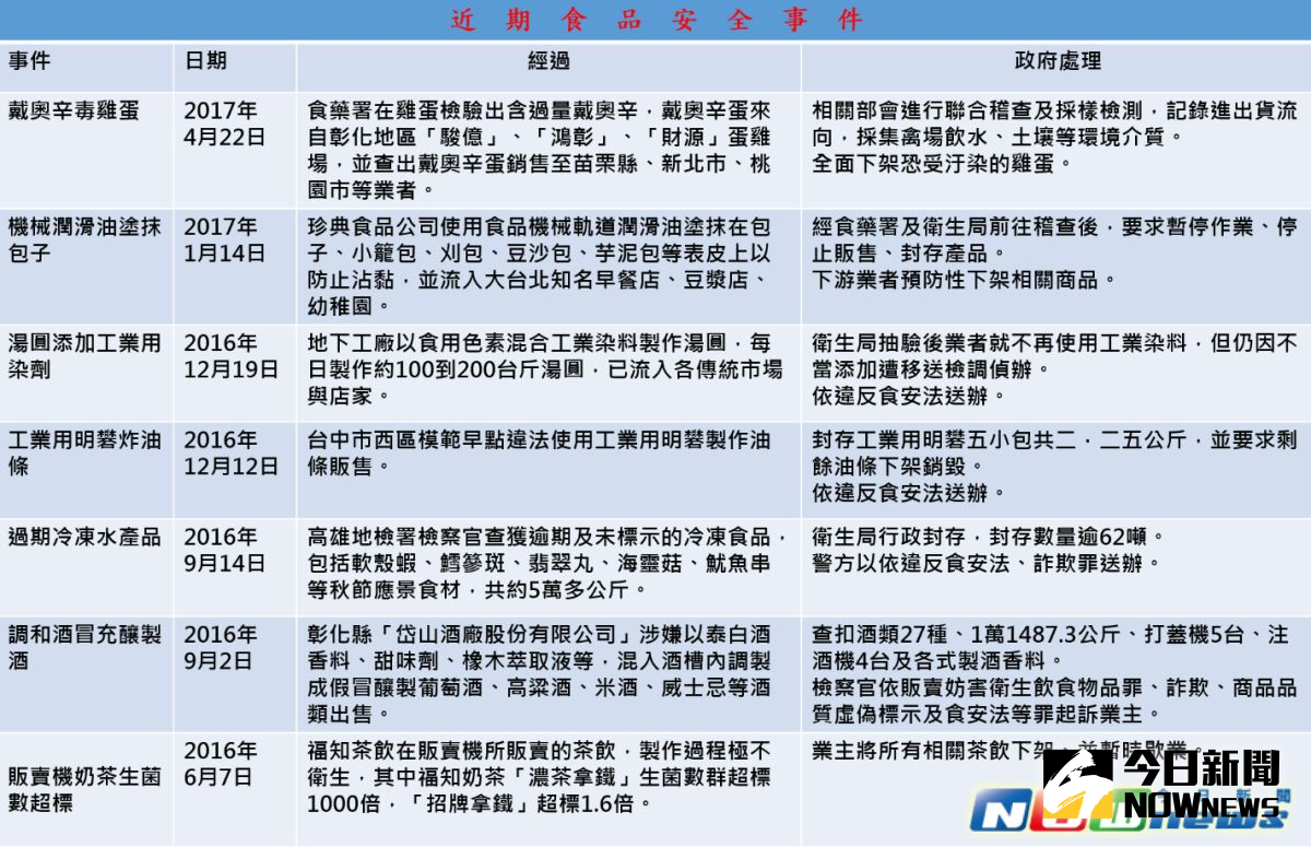 ▲近期食安事件。（圖／NOWnews）