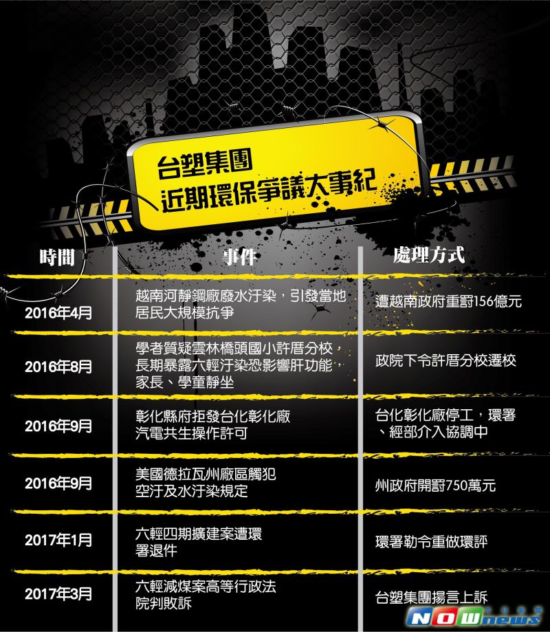 ▲回顧近兩年台塑集團在國內外出現的環保爭議不斷，尤其與地方政府間的角力不時上演。（圖／NOWnews製）