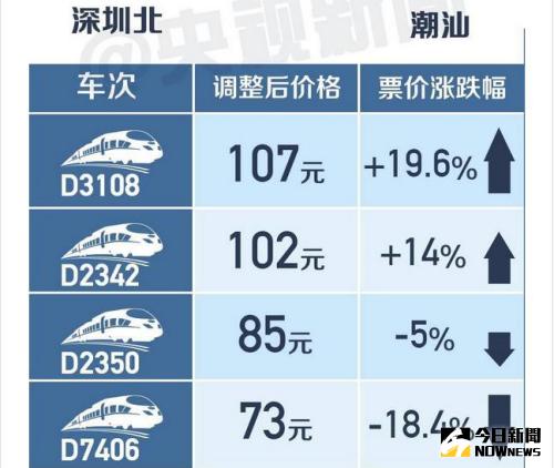 大陸高鐵明（21）日起首次跨省調價。