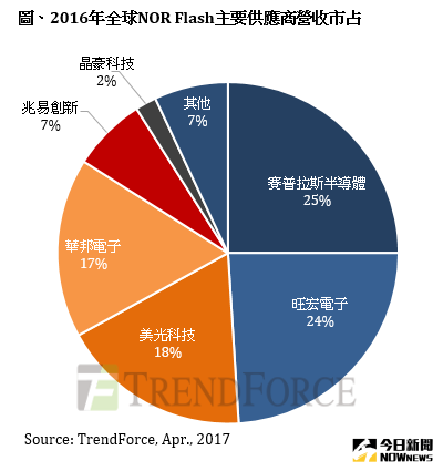▲TrendForce最新研究指出，受到今年搭載AMOLED面板的智慧型手機數量大幅增加，以及TDDI技術所需NOR Flash產能提升的帶動，預計NOR Flash將出現每季至少5%的漲幅，其漲勢將延續至年底。（圖／TrendForce提供）