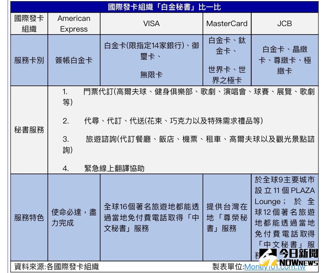 ▲不只美國運通，VISA、MasterCard及JCB這3家國際發卡組織同樣也提供白金秘書服務。（圖／Money101.com.tw提供）