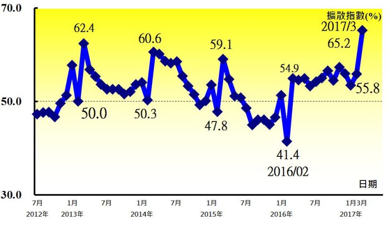▲中華經濟研究院今（5）日公布，今（2017）年3月製造業採購經理人指數（PMI）續揚9.4個百分點至65.2%，為2012年7月指數創編以來最高點。非製造業經理人指數也攀升6.6個百分點至55.1%。（圖／中華經濟研究院提供）