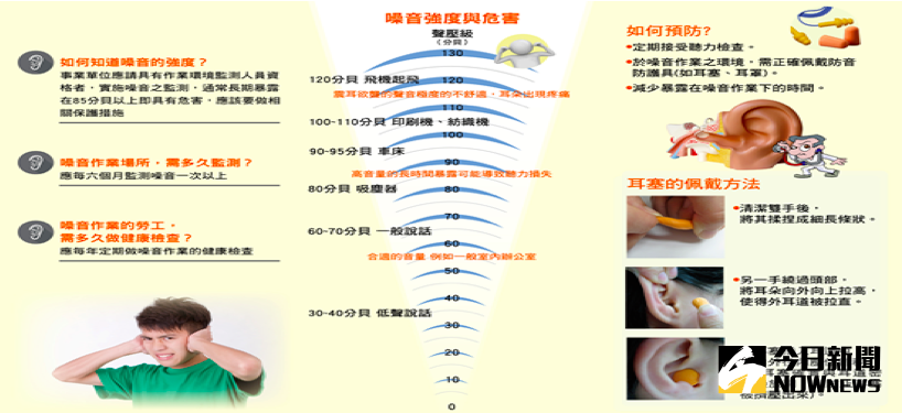 ▲噪音常引起聽力損失。（圖／台北市立聯合醫院提供）