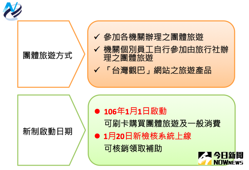 ▲2017年國旅卡新制。（圖／國發會）