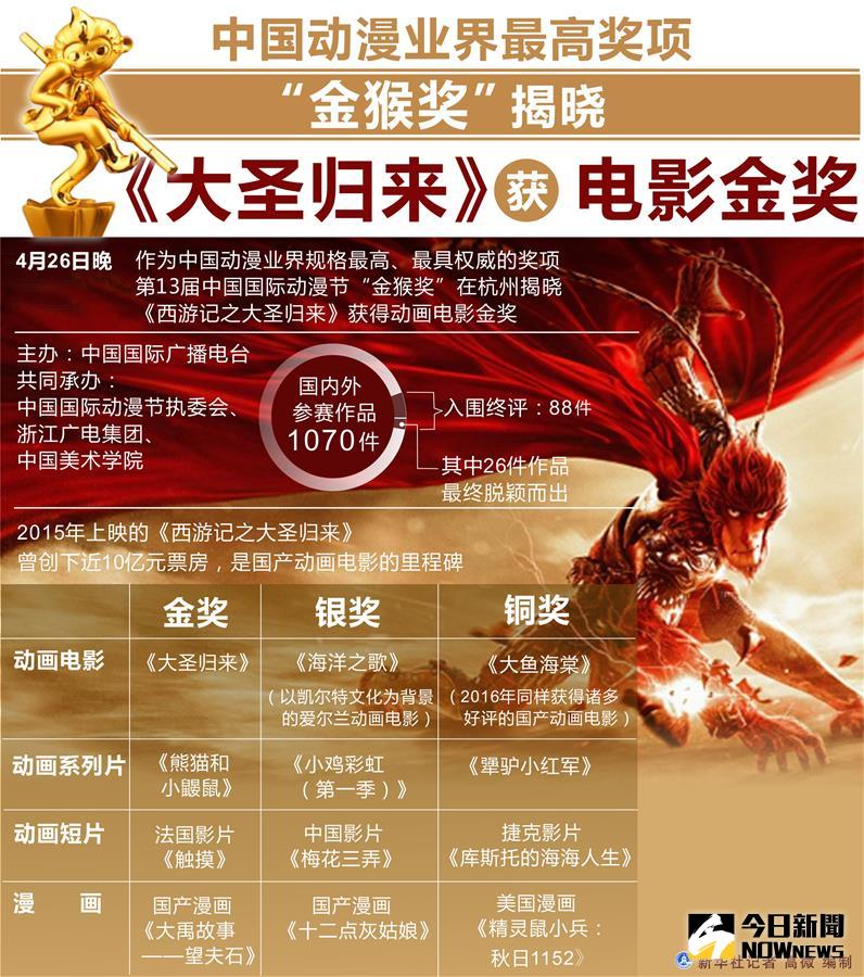 「金猴獎」揭曉，《西遊記之大聖歸來》獲電影金獎。