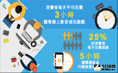 ▲台灣民眾平均每天花3小時在玩遊戲。（圖／公關公司提供）