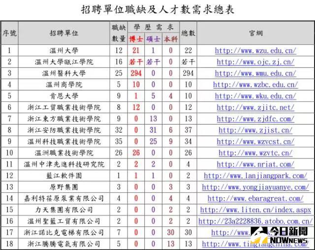 招聘單位職缺及人才數需求總表。