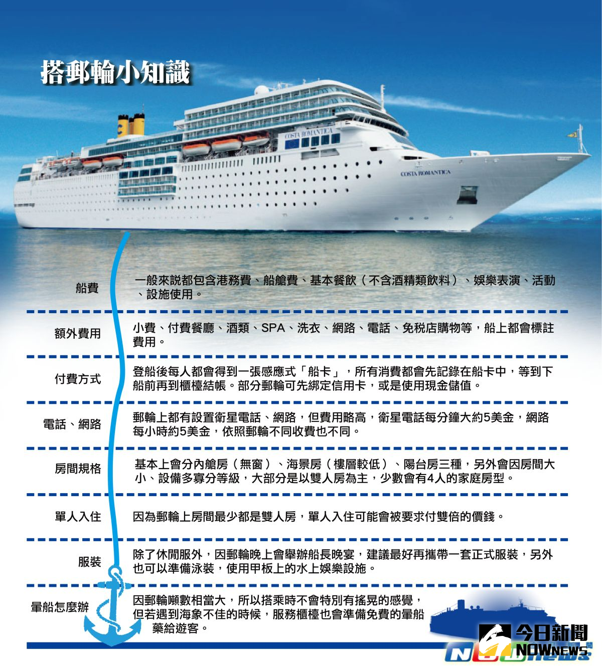 ▲搭郵輪小知識。（圖／記者陳致宇製表）