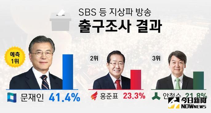 ▲南韓總統大選，出口民調：文在寅領先。（圖／翻攝自SBS）