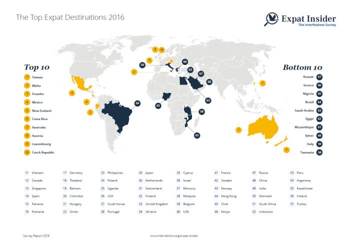 ▲台灣被選為全球最佳外派地。（圖／翻攝自《InterNations》網站）