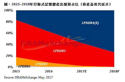 ▲為優化智慧型手機的作業系統流暢度，廠商不斷升級行動式記憶體版本。有調研機構表示，其LPDDR4X規格的產出比重將持續增加，出貨數量在第2季開始將超越LPDDR4。（圖／DRAMeXchange提供）
