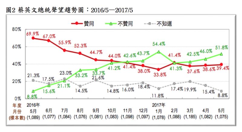▲總統蔡英文執政周年，不贊同者達51.8%。（圖／台灣民意基金會提供,2017.05.22）