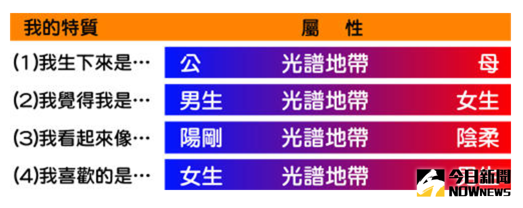▲台灣校園性別平等教材內出現性別光譜，以「公」、「母」區分惹議。（圖／翻攝自台灣同志諮詢熱線協會網站）