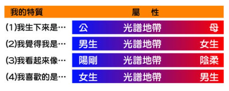 ▲台灣校園性別平等教材內出現性別光譜，以「公」、「母」區分惹議。（圖／翻攝自台灣同志諮詢熱線協會網站）