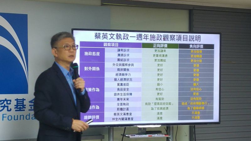 ▲國家政策研究基金會執行長孫立群公布蔡英文總統施政周年民調，高達58%的民眾不滿意蔡英文施政。（圖／國家政策研究基金會提供，2017.5.10）