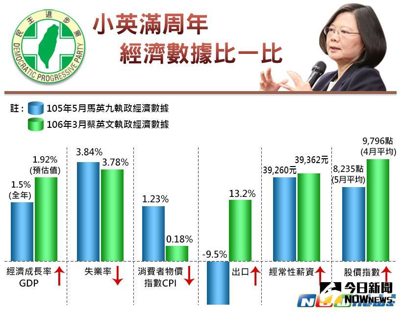 ▲蔡英文總統上任將滿周年，1年來各項經濟數據均朝正面發展。（圖／記者陳家蕙製表）