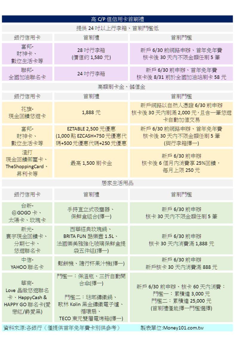 ▲各家銀行推出琳瑯滿目的首刷禮，專家建議消費者除了鎖定贈品內容及首刷門檻，也要考量卡片的回饋內容。（圖／Money101.com.tw提供）