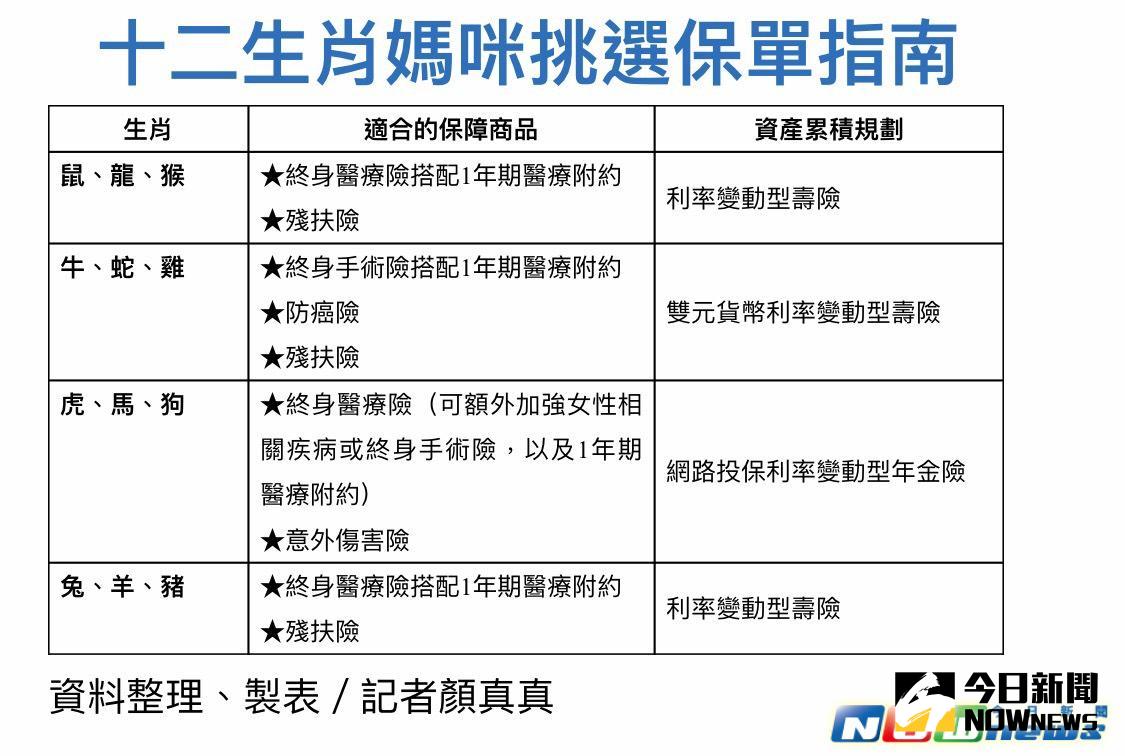 ▲母親節將至，壽險業建議，媽咪們除應注重自身健康外，更別忘檢視自身保障是否足夠，並提供十二生肖媽咪保單指南。（圖／NOWnews資料照）