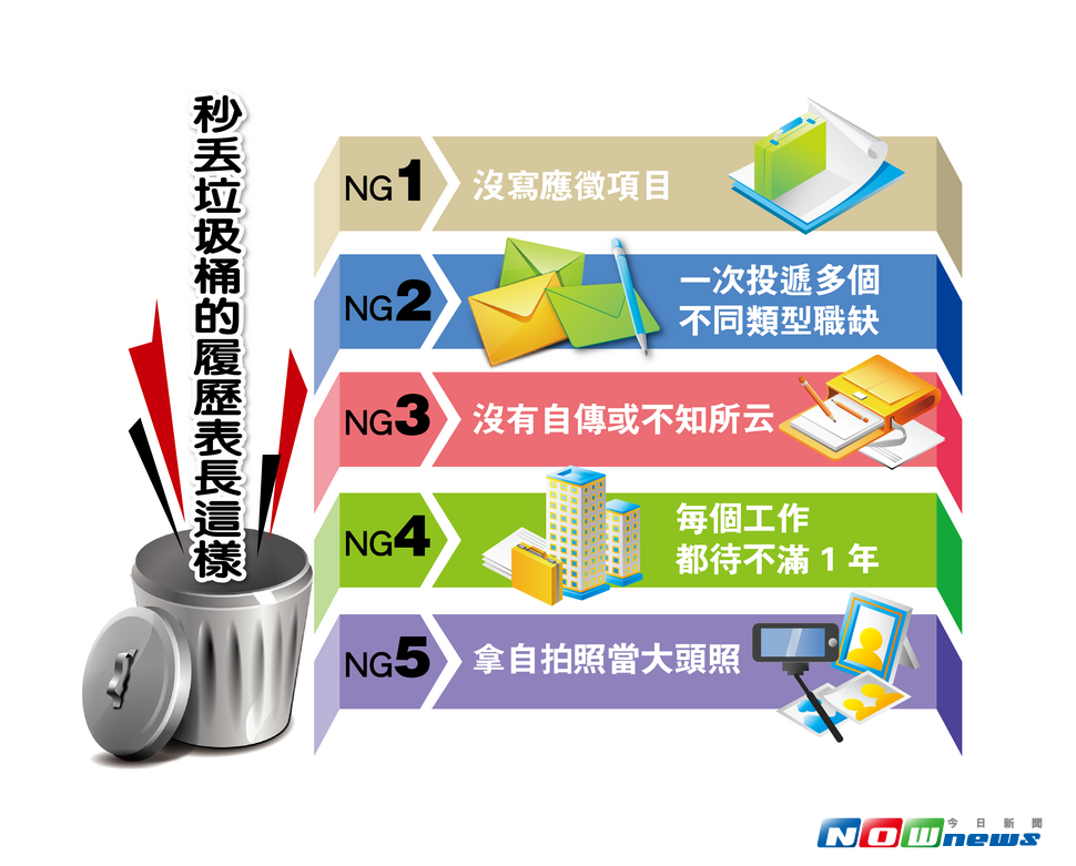 企業秒丟垃圾桶的履歷表長這樣，新鮮人要特別注意。（圖／記者陳家蕙製表）