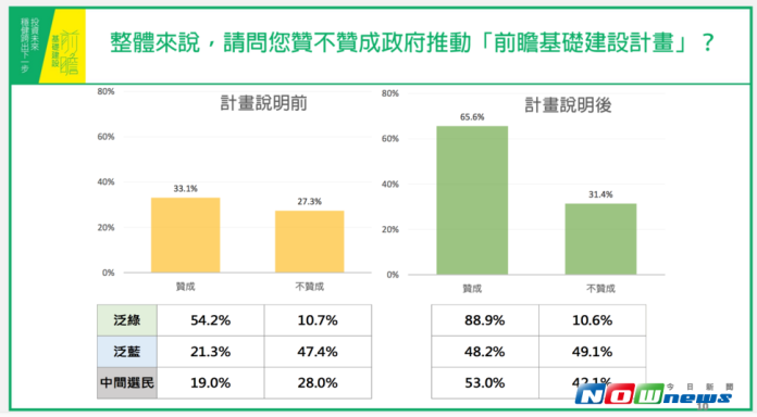 政策說明有效　前瞻計畫民調支持度大幅提升
