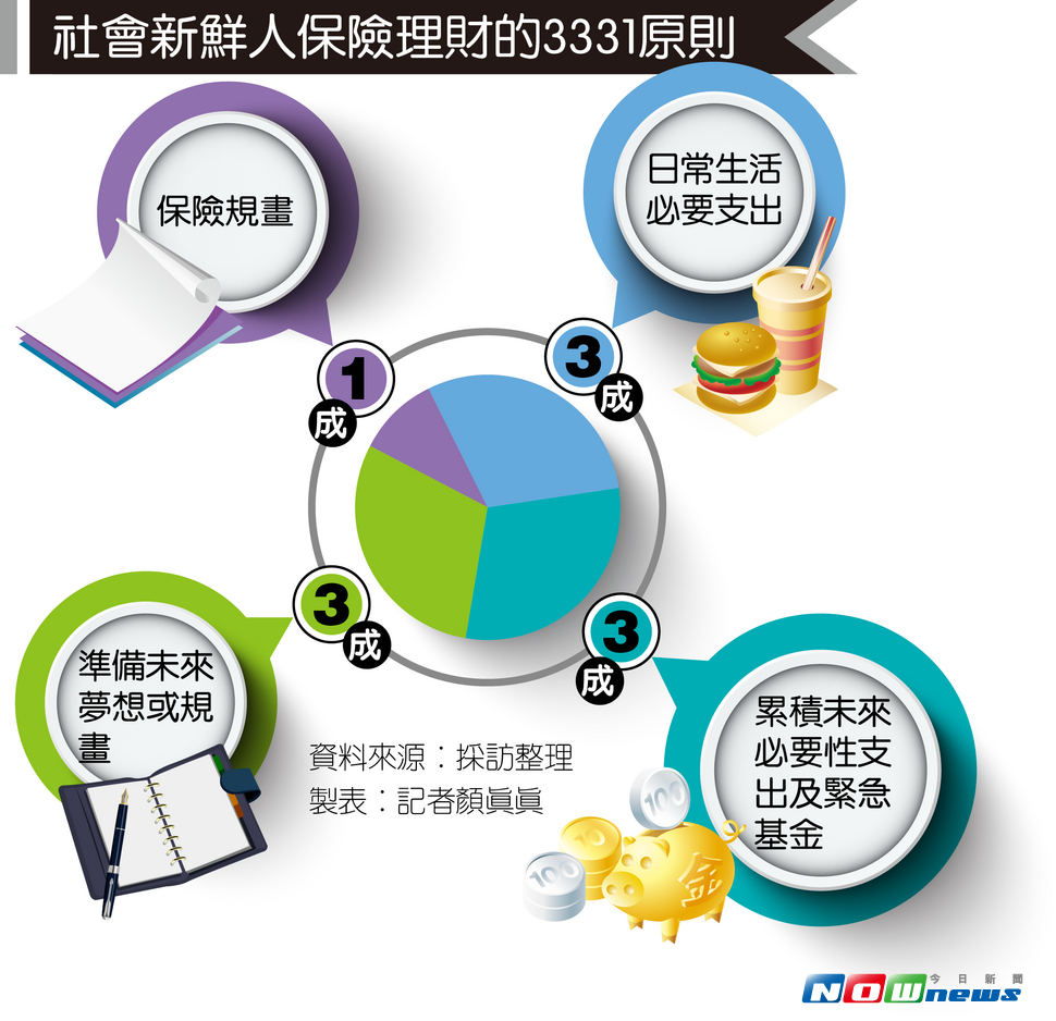 社會新鮮人保險理財的3331原則。（圖／記者顏真真製表）