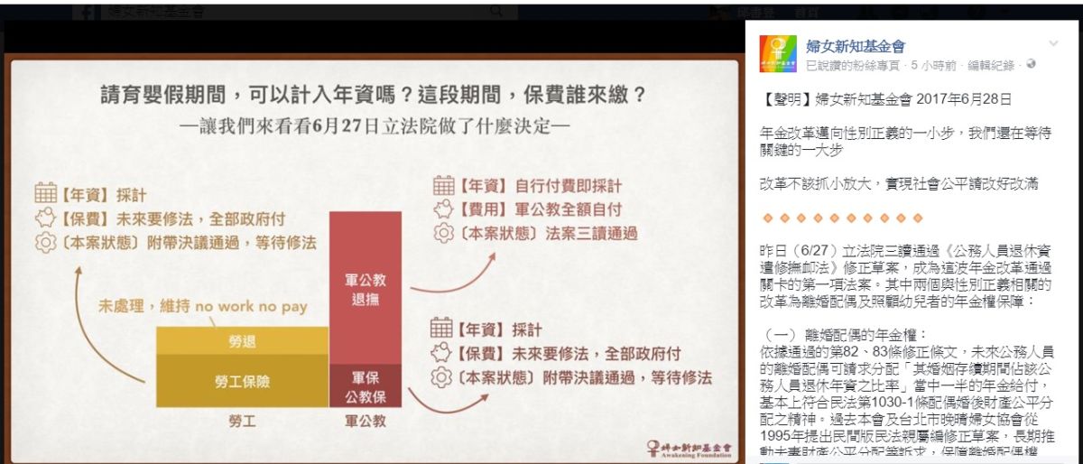 婦女新知基金會在臉書發文，肯定立法院三讀通過公務人員年改，其中感謝立法院長蘇嘉全和朝野立委，通過離婚年金權、育嬰假年資的條文及保費補助的附帶決議；不過也應該儘速審議民間版「基礎年金法」草案，改革不該抓小放大。（圖／翻攝自婦女新知基金會）