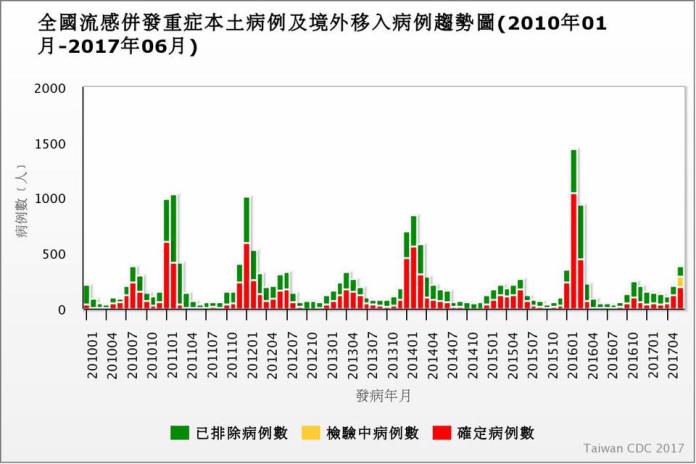 ▲疾管署表示台灣位處亞熱帶，原本一年四季即都有流感疫情發生，只是過去是冬天高、夏天低。（圖／疾管署提供）