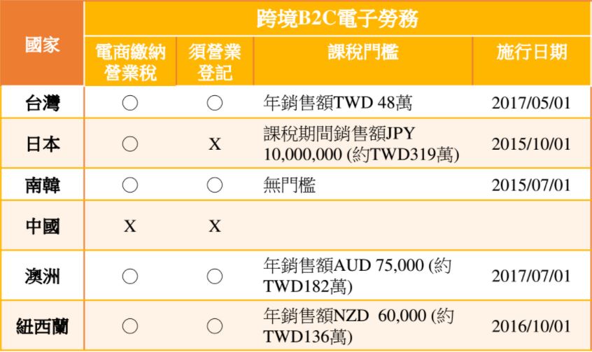 跨境電商交易 各國課稅標準不同 財經 Nownews今日新聞