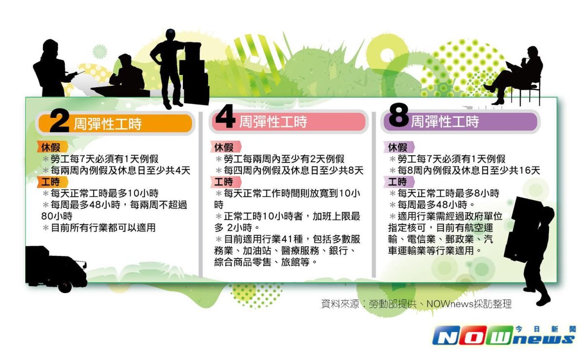 ▲「 4 周彈性工時」規定勞工每兩周內至少有 2 天例假，另外每天正常工時上限 10 小時，相較 4 周及 8 周彈性工時更加寬鬆。（圖／本報系資料照）