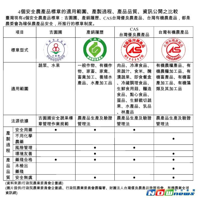 ▲農委會宣布將在民國 109 年底，將現行市面上既有的四大農產標章整合，未來農產標章將分為「TGAP優良農產品產銷履歷」和「有機認證」兩大標章。（圖／農委會提供）