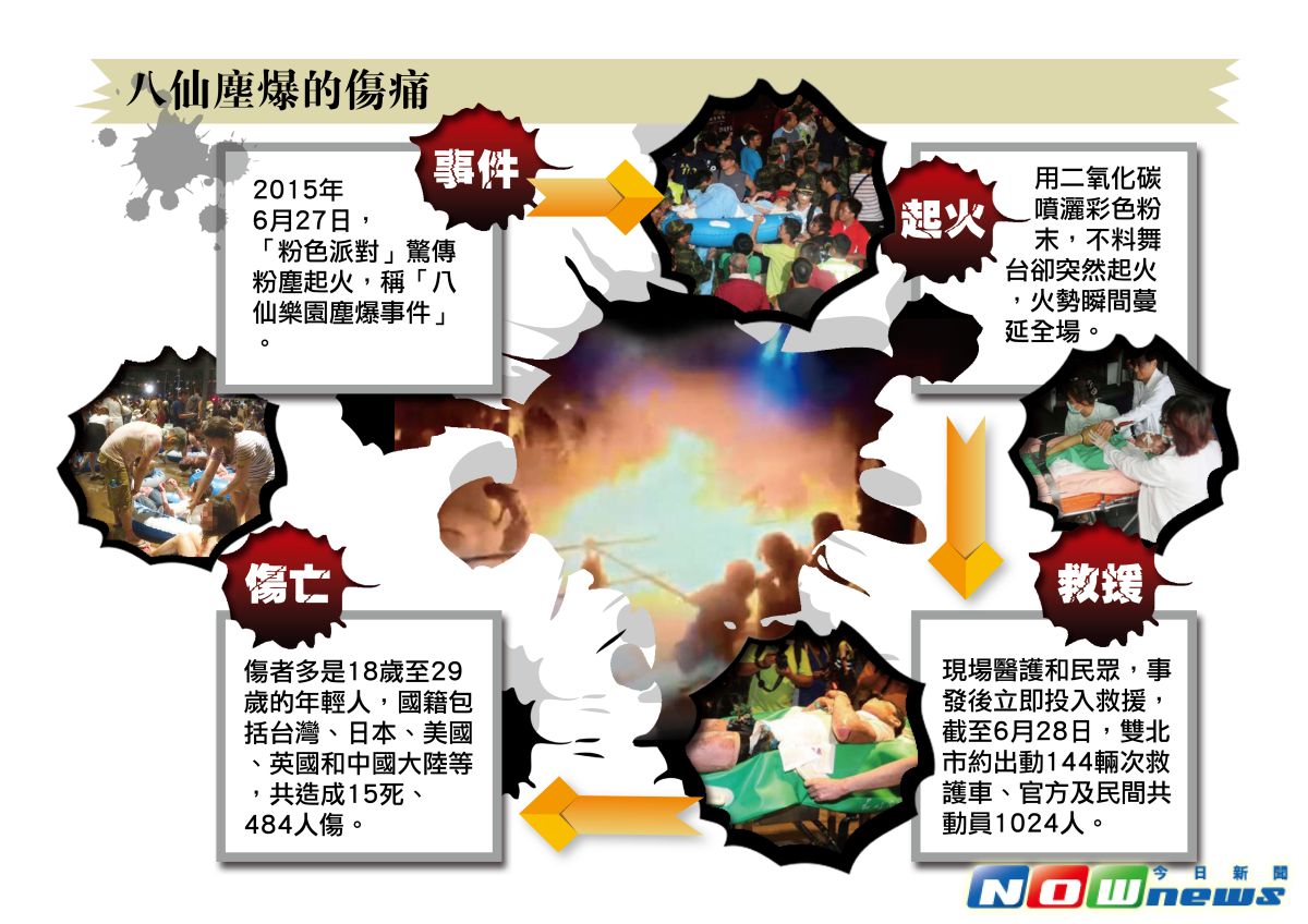 ▲2015年6月27日，新北市八仙樂園發生嚴重的粉塵爆炸意外，造成14死、484人傷的慘劇。（圖／NOWnews）