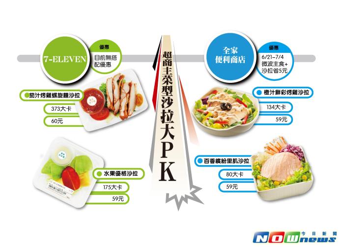 ▲看準夏季沙拉商機， 2 大超商業者紛紛推出全新沙拉應戰，7-ELEVEN、全家便利商店沙拉新品大PK。（圖表／NOWnews製作）