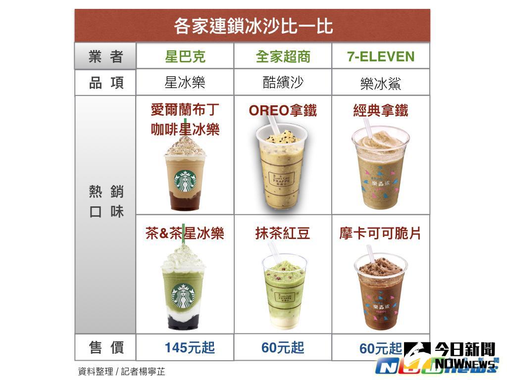 ▲連鎖冰沙比一比。（圖／NOWnews）