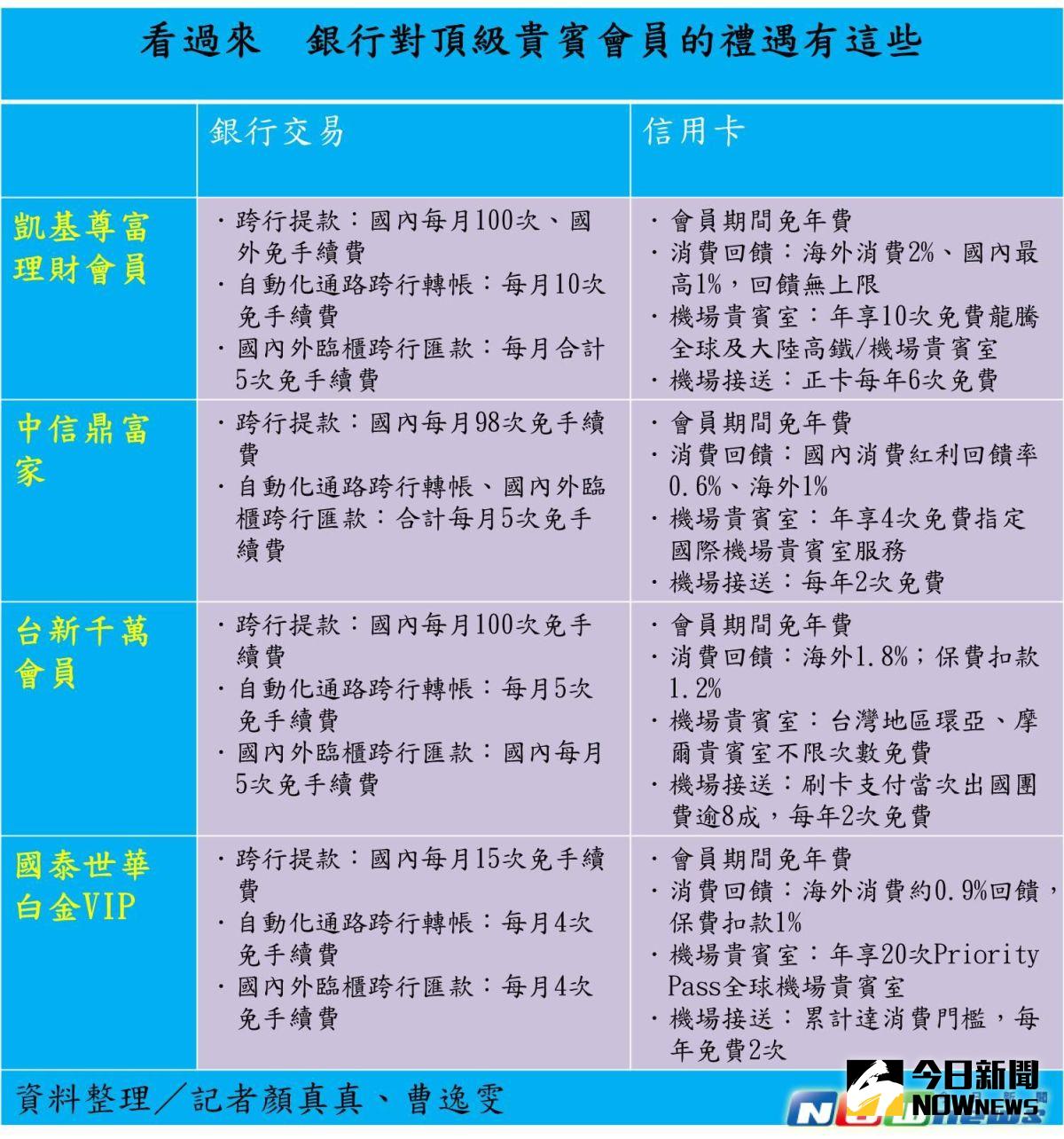 ▲銀行對頂級財富管理會員的禮遇有這些。（圖／NOWnews）