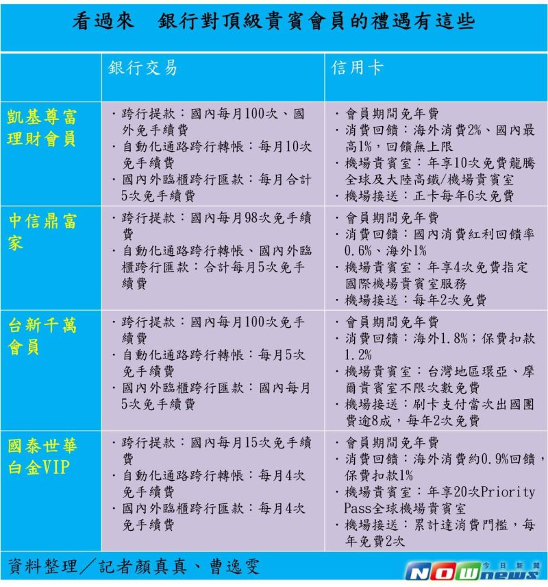 ▲銀行對頂級財富管理會員的禮遇有這些。（圖／NOWnews）