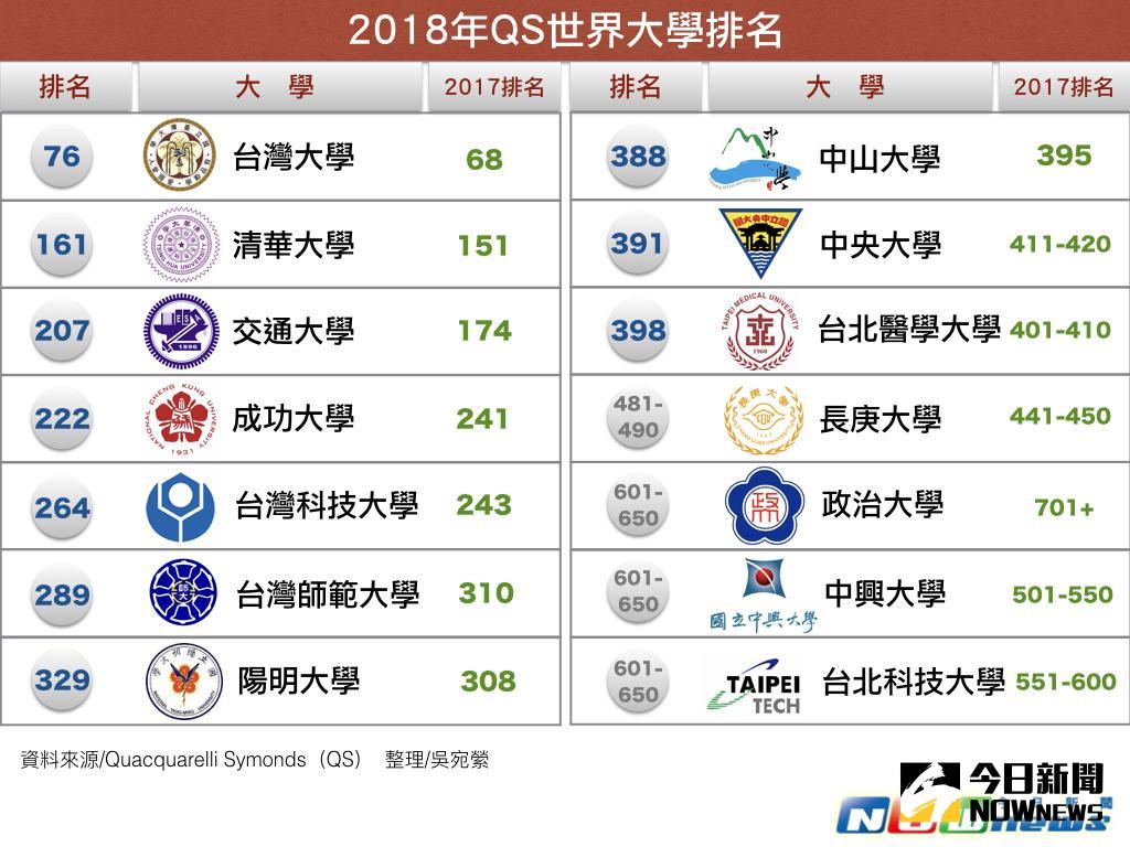 ▲2017-2018 QS世界大學排名。圖為整理台灣擠進650名的各大學排名。