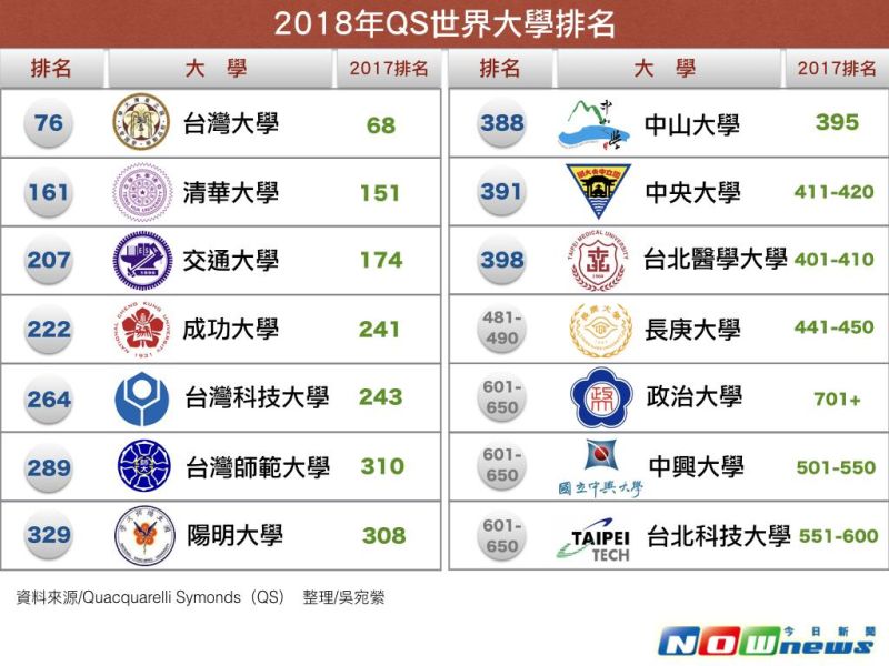 ▲2017-2018 QS世界大學排名。圖為整理台灣擠進650名的各大學排名。