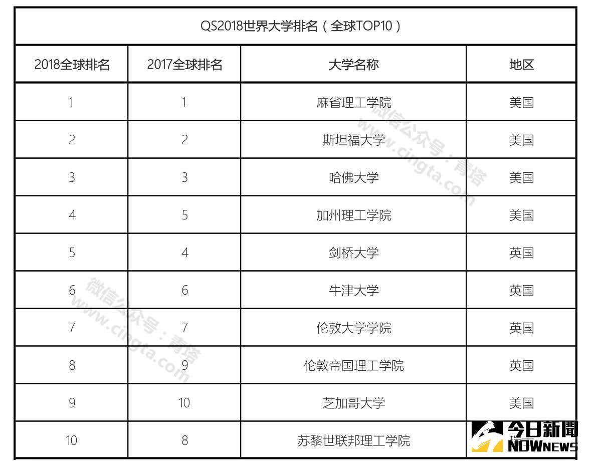 QS2018世界大學排名top10。