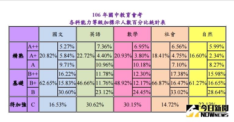 ▲今年國中教育會考，以英語、數學科表現最差。（圖／翻攝自國中教育會考網站）