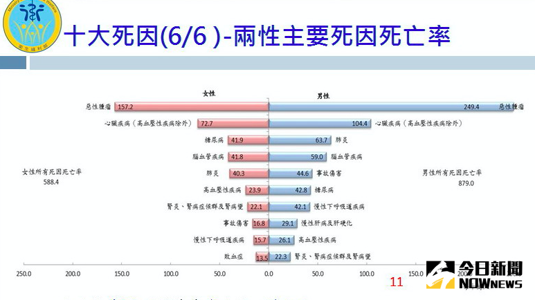 ▲十大死因死亡率，男性皆高於女性。（表格／衛福部提供）