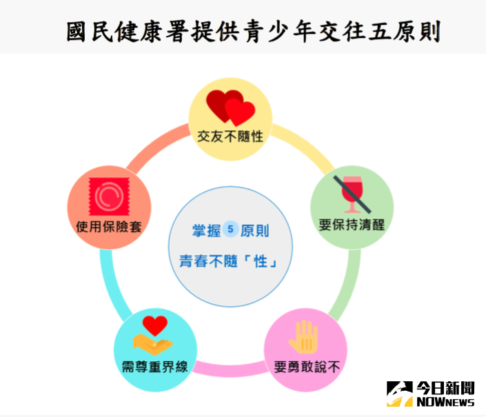▲國健署提醒青少年掌握交往5原則。（圖／國健署提供）