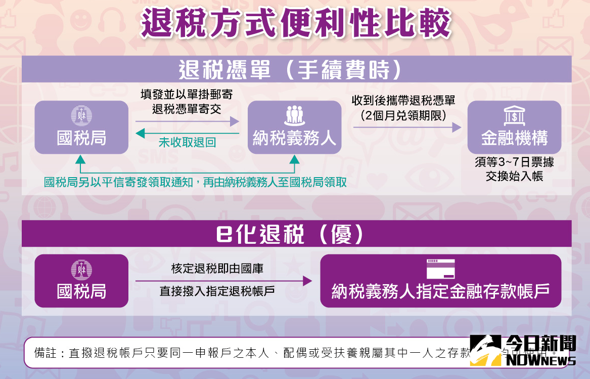 改用轉帳退稅免出門暴雨日更安全| 財經| NOWnews今日新聞