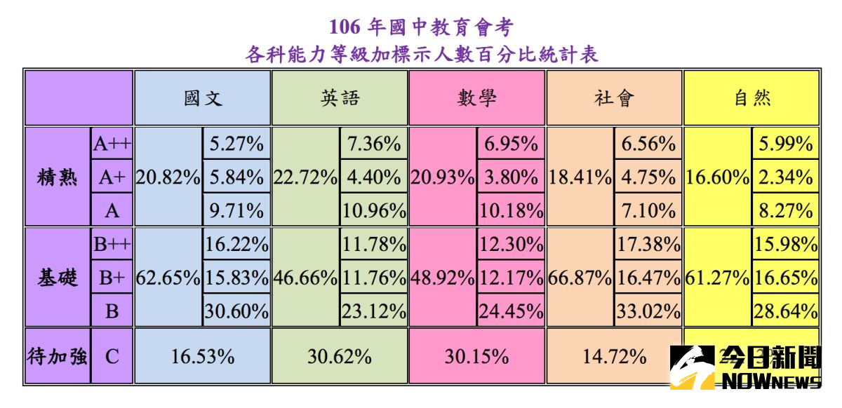 ▲106 年國中教育會考各科能力等級加標示人數百分比統計表。（圖／國中教育會考網站）